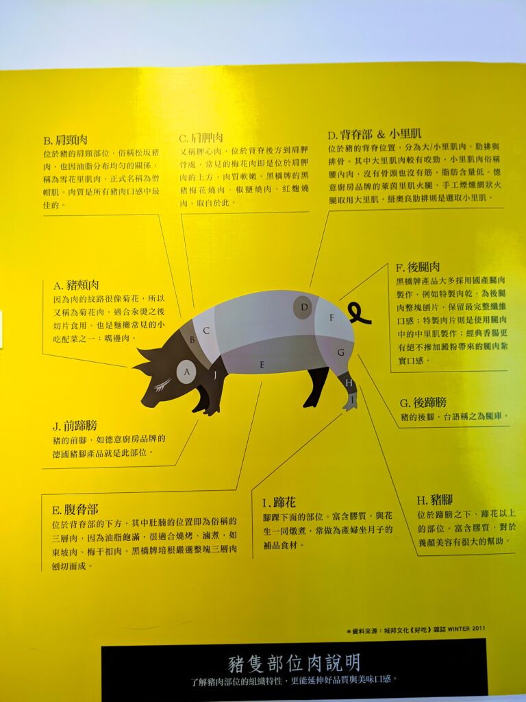黑橋牌香腸博物館的豬肉部位介紹